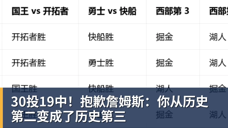 30投19中！抱歉詹姆斯：你从历史第二变成了历史第三