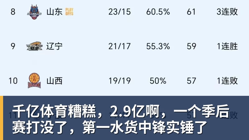 千亿体育糟糕，2.9亿啊，一个季后赛打没了，第一水货中锋实锤了