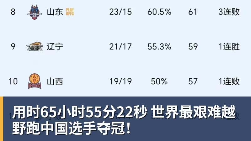 用时65小时55分22秒 世界最艰难越野跑中国选手夺冠！
